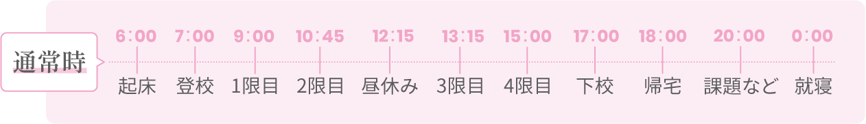 通常時　6:00：起床、7:00：登校、9:00：1限目、10:45：2限目、12:15：昼休み、13:15：3限目、15:00：4限目、17:00：下校、18:00：帰宅、20:00：課題など、0:00：就寝